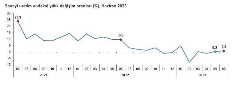 Sanayi üretimi belli oldu